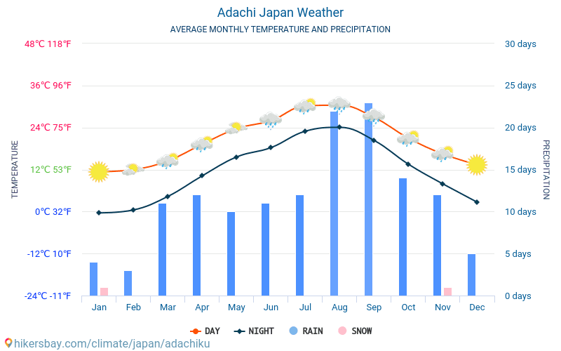 Adachi - Ortalama aylık sıcaklık ve hava durumu 2015 - 2024 Yıl boyunca ortalama sıcaklık Adachi içinde. Ortalama hava Adachi, Japonya içinde. hikersbay.com