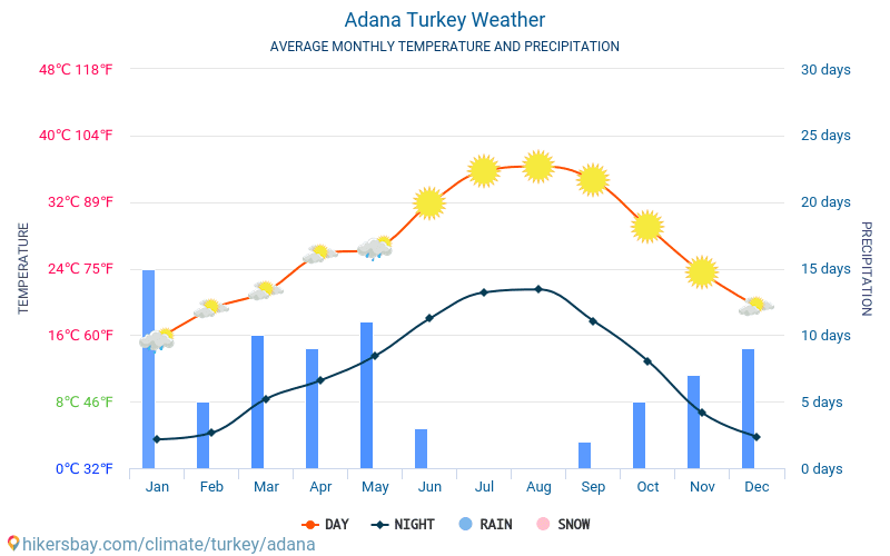 Adana - Clima e temperaturas médias mensais 2015 - 2024 Temperatura média em Adana ao longo dos anos. Tempo médio em Adana, Turquia. hikersbay.com