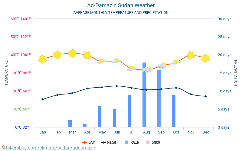 Ad-Damazin - Monatliche Durchschnittstemperaturen und Wetter 2015 - 2024 Durchschnittliche Temperatur im Ad-Damazin im Laufe der Jahre. Durchschnittliche Wetter in Ad-Damazin, Sudan. hikersbay.com
