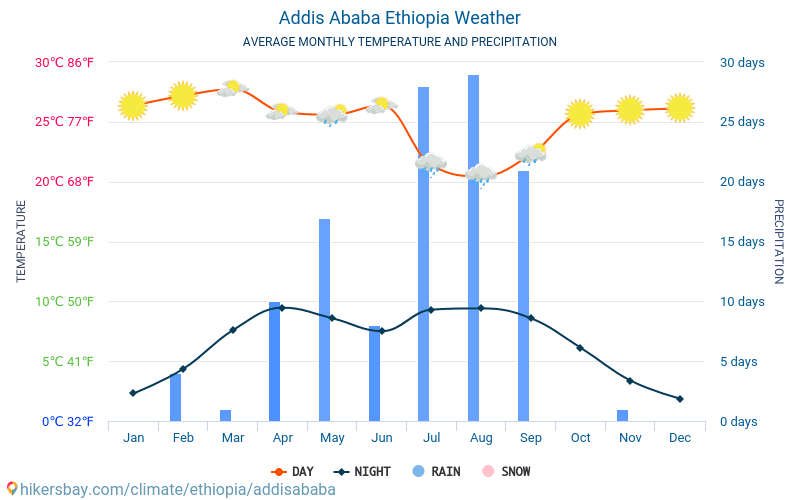 אדיס אבבה - ממוצעי טמפרטורות חודשיים ומזג אוויר 2015 - 2024 טמפ ממוצעות אדיס אבבה השנים. מזג האוויר הממוצע ב- אדיס אבבה, אתיופיה. hikersbay.com