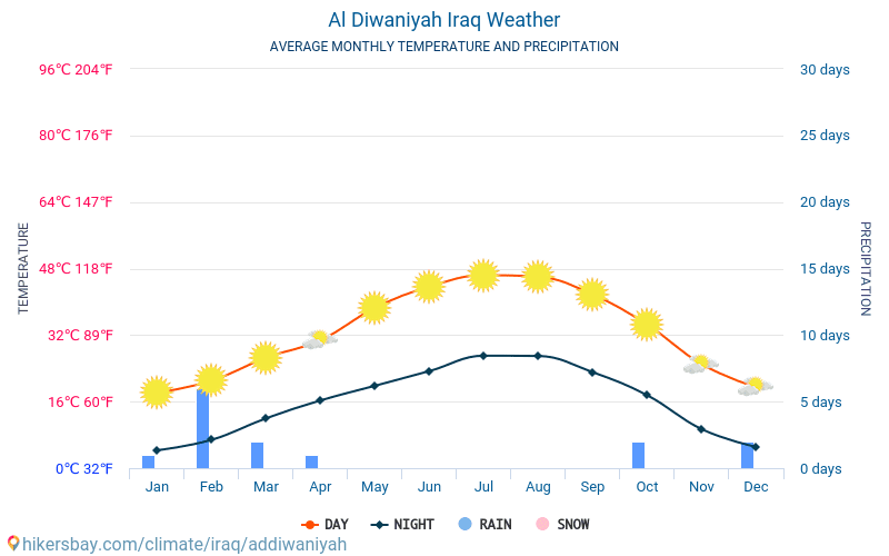 Al Diwaniyah - Average Monthly temperatures and weather 2015 - 2024 Average temperature in Al Diwaniyah over the years. Average Weather in Al Diwaniyah, Iraq. hikersbay.com