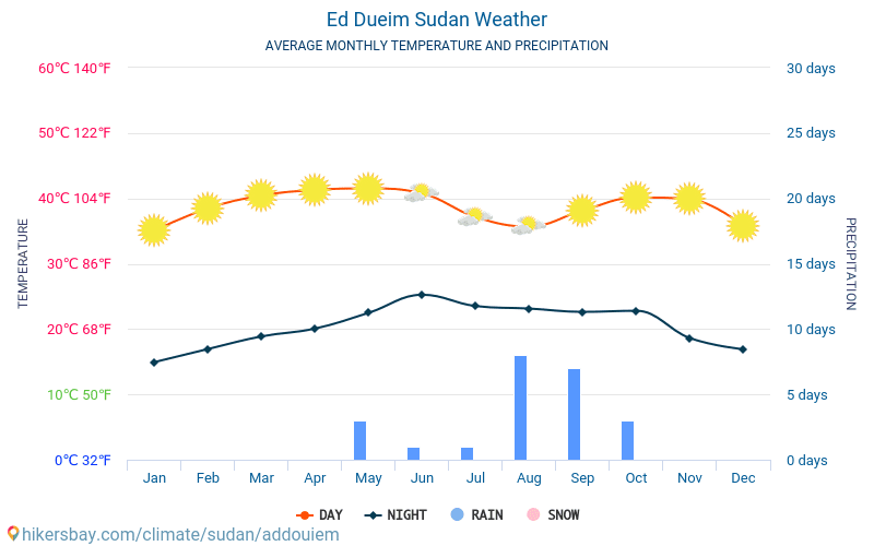 Ad Douiem - Clima e temperaturas médias mensais 2015 - 2024 Temperatura média em Ad Douiem ao longo dos anos. Tempo médio em Ad Douiem, Sudão. hikersbay.com