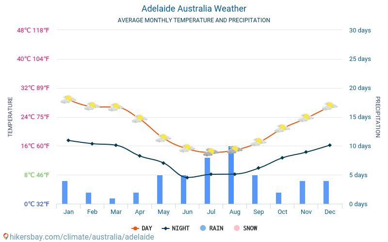 Adelaide - Monatliche Durchschnittstemperaturen und Wetter 2015 - 2024 Durchschnittliche Temperatur im Adelaide im Laufe der Jahre. Durchschnittliche Wetter in Adelaide, Australien. hikersbay.com