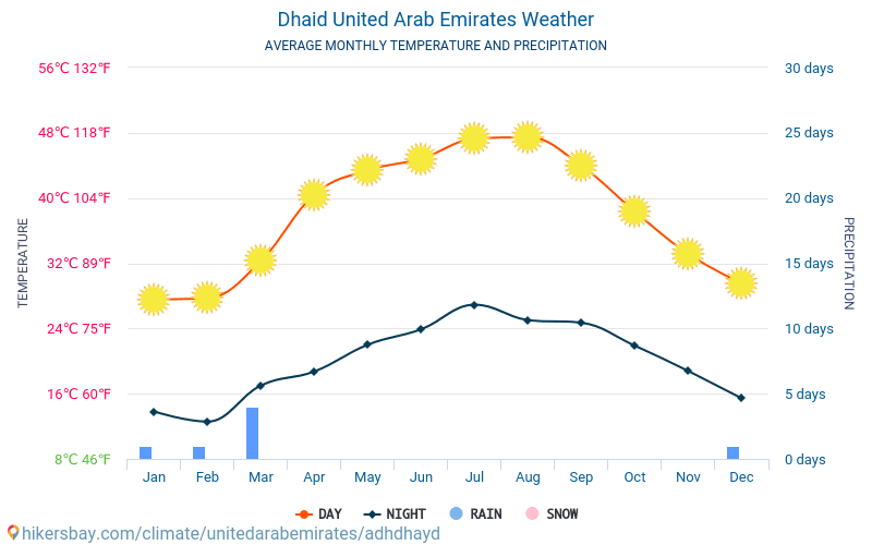 Dhaid - Average Monthly temperatures and weather 2015 - 2024 Average temperature in Dhaid over the years. Average Weather in Dhaid, United Arab Emirates. hikersbay.com