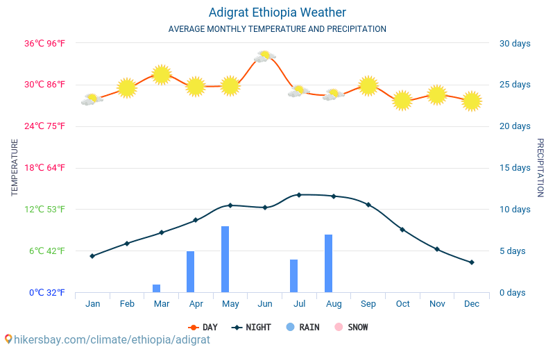 Adigrat - Météo et températures moyennes mensuelles 2015 - 2024 Température moyenne en Adigrat au fil des ans. Conditions météorologiques moyennes en Adigrat, Éthiopie. hikersbay.com