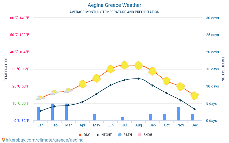 Egina - Gemiddelde maandelijkse temperaturen en weer 2015 - 2024 Gemiddelde temperatuur in de Egina door de jaren heen. Het gemiddelde weer in Egina, Griekenland. hikersbay.com