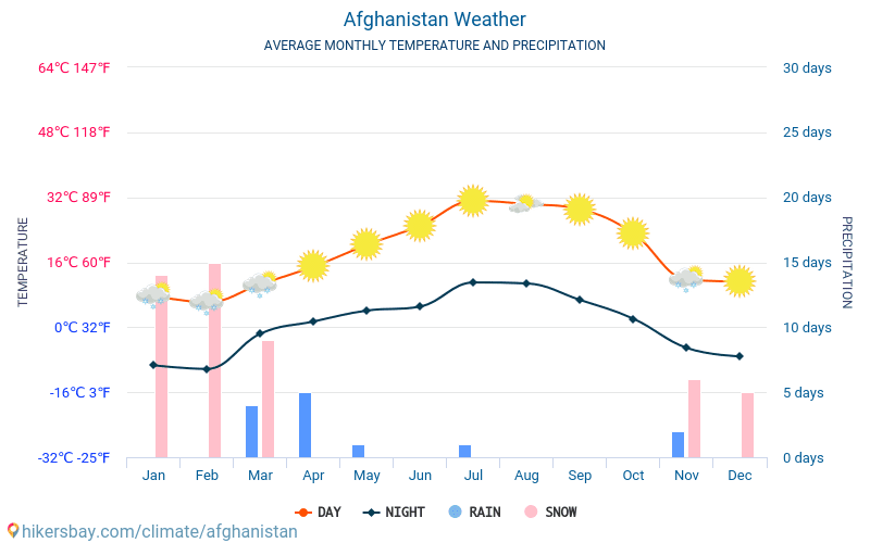 Afghanistan - Gjennomsnittlig månedlig temperaturen og været 2015 - 2024 Gjennomsnittstemperaturen i Afghanistan gjennom årene. Gjennomsnittlige været i Afghanistan. hikersbay.com