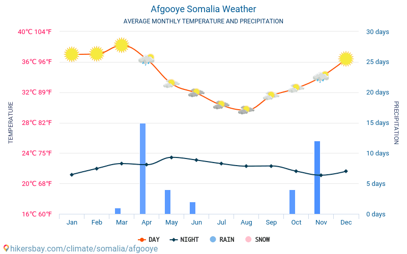 Afgooye - Monatliche Durchschnittstemperaturen und Wetter 2015 - 2024 Durchschnittliche Temperatur im Afgooye im Laufe der Jahre. Durchschnittliche Wetter in Afgooye, Somalia. hikersbay.com