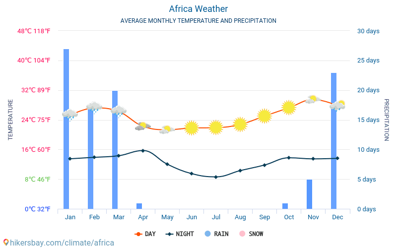 Afrika - Monatliche Durchschnittstemperaturen und Wetter 2015 - 2024 Durchschnittliche Temperatur im Afrika im Laufe der Jahre. Durchschnittliche Wetter in Afrika. hikersbay.com