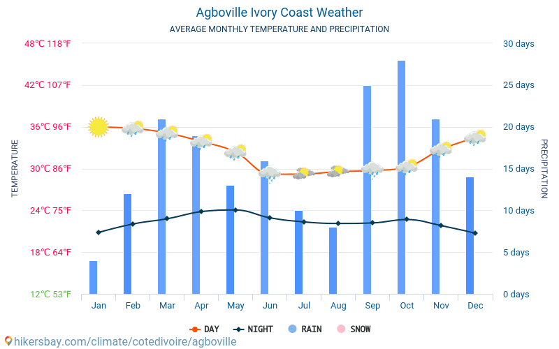 Agboville - Ortalama aylık sıcaklık ve hava durumu 2015 - 2024 Yıl boyunca ortalama sıcaklık Agboville içinde. Ortalama hava Agboville, Fildişi Sahili içinde. hikersbay.com