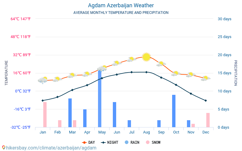 Agdam - Météo et températures moyennes mensuelles 2015 - 2024 Température moyenne en Agdam au fil des ans. Conditions météorologiques moyennes en Agdam, Azerbaïdjan. hikersbay.com