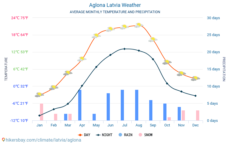Aglona - 毎月の平均気温と天気 2015 - 2024 長年にわたり Aglona の平均気温。 Aglona, ラトビア の平均天気予報。 hikersbay.com