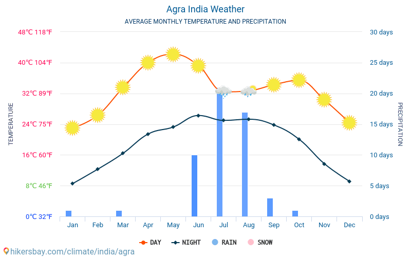 Agra - Ortalama aylık sıcaklık ve hava durumu 2015 - 2024 Yıl boyunca ortalama sıcaklık Agra içinde. Ortalama hava Agra, Hindistan içinde. hikersbay.com