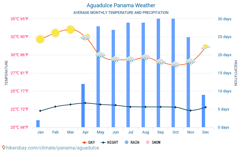 Aguadulce - औसत मासिक तापमान और मौसम 2015 - 2024 वर्षों से Aguadulce में औसत तापमान । Aguadulce, पनामा में औसत मौसम । hikersbay.com