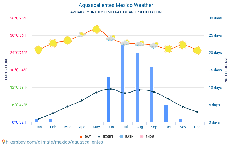 Aguascalientes - Clima e temperaturas médias mensais 2015 - 2024 Temperatura média em Aguascalientes ao longo dos anos. Tempo médio em Aguascalientes, México. hikersbay.com