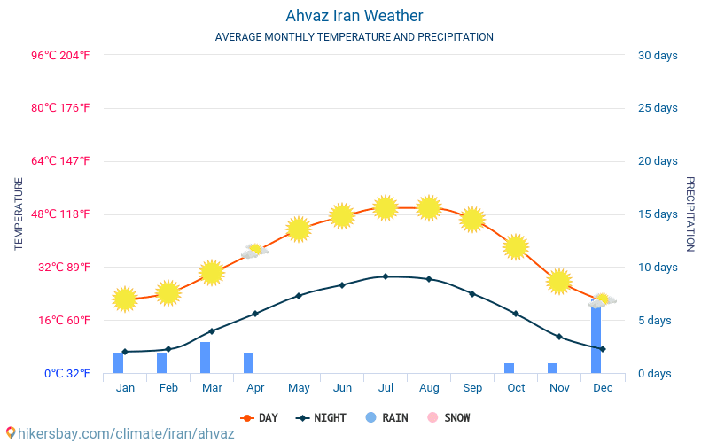 Ахваз - Середні щомісячні температури і погода 2015 - 2024 Середня температура в Ахваз протягом багатьох років. Середній Погодні в Ахваз, Іран. hikersbay.com