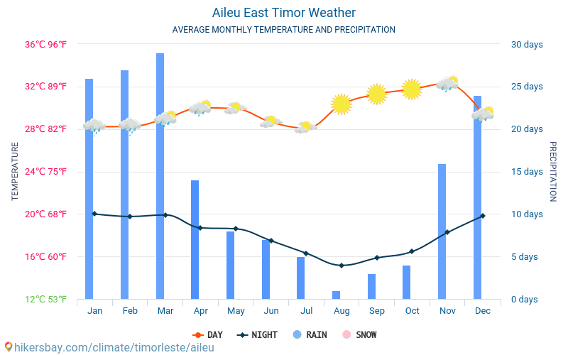 Aileu - Средните месечни температури и времето 2015 - 2024 Средната температура в Aileu през годините. Средно време в Aileu, Източен Тимор. hikersbay.com