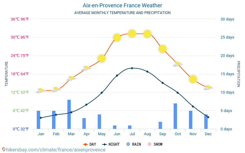 Aix-en-Provence - Météo et températures moyennes mensuelles 2015 - 2024 Température moyenne en Aix-en-Provence au fil des ans. Conditions météorologiques moyennes en Aix-en-Provence, France. hikersbay.com
