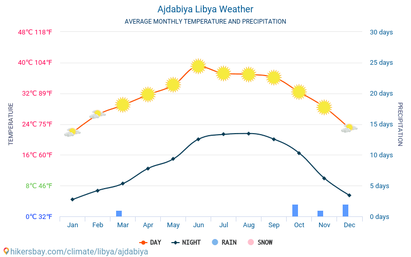 Adżdabija - Średnie miesięczne temperatury i pogoda 2015 - 2024 Średnie temperatury w Adżdabija w ubiegłych latach. Historyczna średnia pogoda w Adżdabija, Libia. hikersbay.com