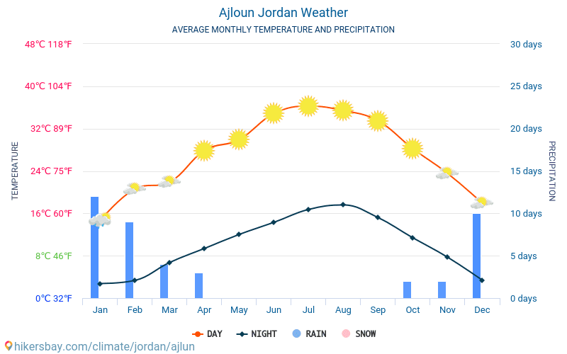 Ajloun - Nhiệt độ trung bình hàng tháng và thời tiết 2015 - 2024 Nhiệt độ trung bình ở Ajloun trong những năm qua. Thời tiết trung bình ở Ajloun, Jordan. hikersbay.com
