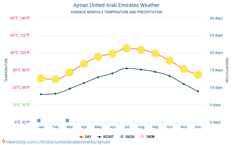 Ajmán - Clima y temperaturas medias mensuales 2015 - 2024 Temperatura media en Ajmán sobre los años. Tiempo promedio en Ajmán, Emiratos Árabes Unidos. hikersbay.com