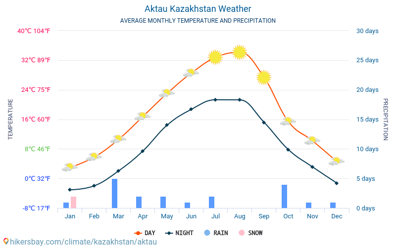 Aktav - Ortalama aylık sıcaklık ve hava durumu 2015 - 2024 Yıl boyunca ortalama sıcaklık Aktav içinde. Ortalama hava Aktav, Kazakistan içinde. hikersbay.com