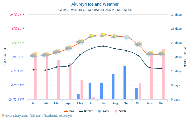 Akureyri - Gemiddelde maandelijkse temperaturen en weer 2015 - 2024 Gemiddelde temperatuur in de Akureyri door de jaren heen. Het gemiddelde weer in Akureyri, IJsland. hikersbay.com