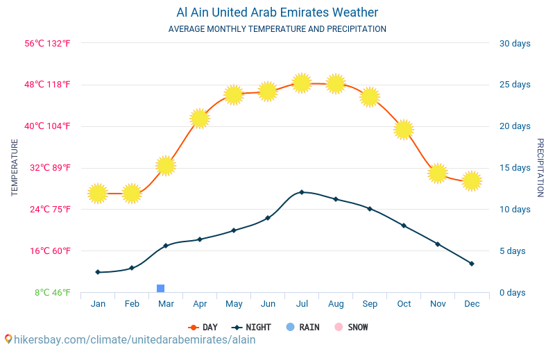 Al Ain - Average Monthly temperatures and weather 2015 - 2024 Average temperature in Al Ain over the years. Average Weather in Al Ain, United Arab Emirates. hikersbay.com