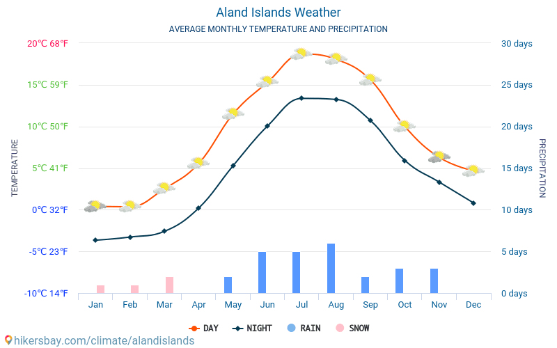 Ålandeilanden - Gemiddelde maandelijkse temperaturen en weer 2015 - 2024 Gemiddelde temperatuur in de Ålandeilanden door de jaren heen. Het gemiddelde weer in Ålandeilanden. hikersbay.com