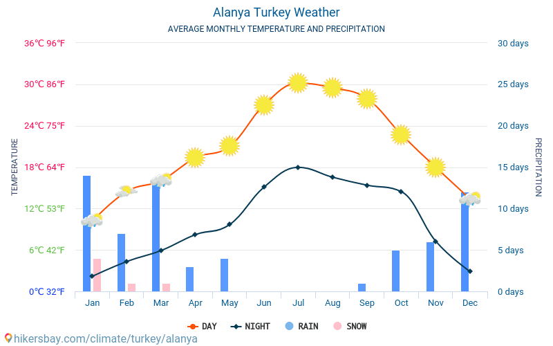 Алания - Средните месечни температури и времето 2015 - 2024 Средната температура в Алания през годините. Средно време в Алания, Турция. hikersbay.com