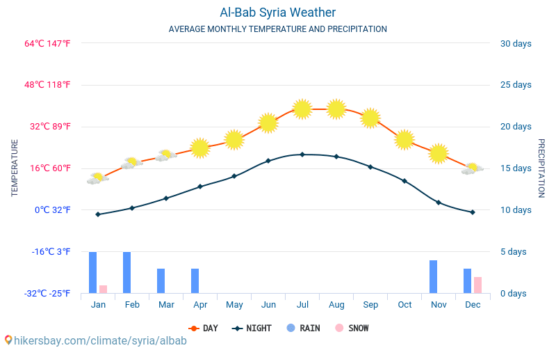 Al-Bab - Average Monthly temperatures and weather 2015 - 2024 Average temperature in Al-Bab over the years. Average Weather in Al-Bab, Syria. hikersbay.com