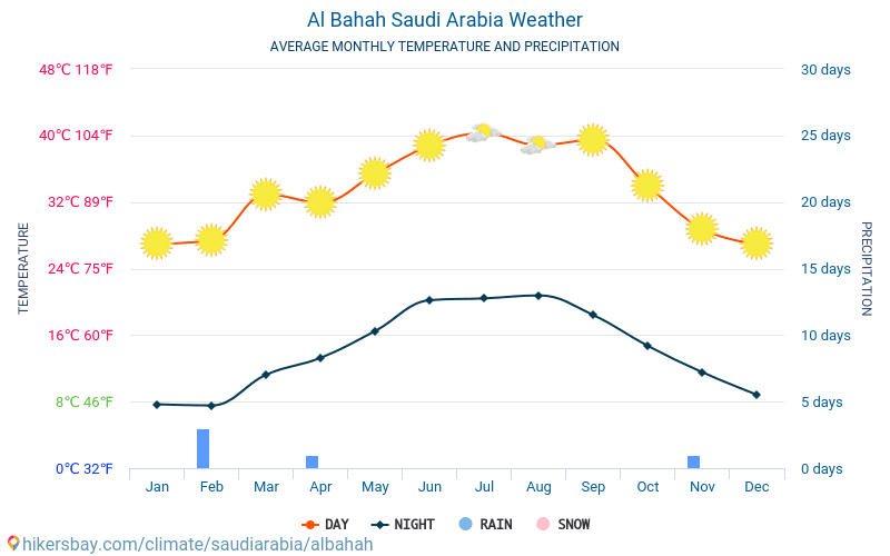 Al Bahah - Gjennomsnittlig månedlig temperaturen og været 2015 - 2024 Gjennomsnittstemperaturen i Al Bahah gjennom årene. Gjennomsnittlige været i Al Bahah, Saudi-Arabia. hikersbay.com