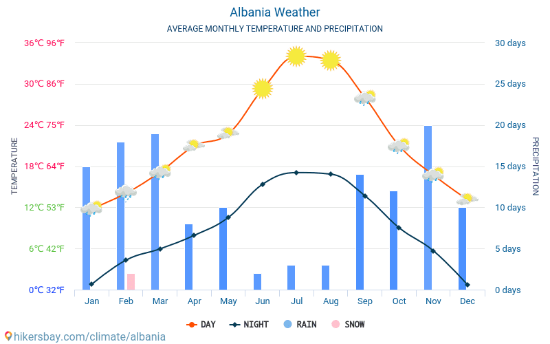 Albania - Average Monthly temperatures and weather 2015 - 2024 Average temperature in Albania over the years. Average Weather in Albania. hikersbay.com