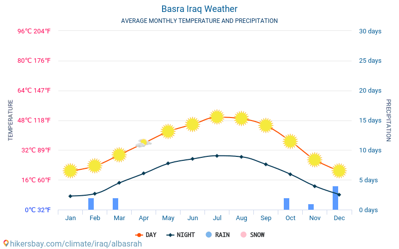 Basra - Průměrné měsíční teploty a počasí 2015 - 2024 Průměrná teplota v Basra v letech. Průměrné počasí v Basra, Irák. hikersbay.com