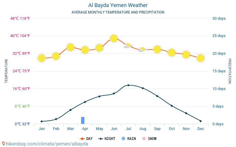 Al Bayda - Monatliche Durchschnittstemperaturen und Wetter 2015 - 2024 Durchschnittliche Temperatur im Al Bayda im Laufe der Jahre. Durchschnittliche Wetter in Al Bayda, Jemen. hikersbay.com
