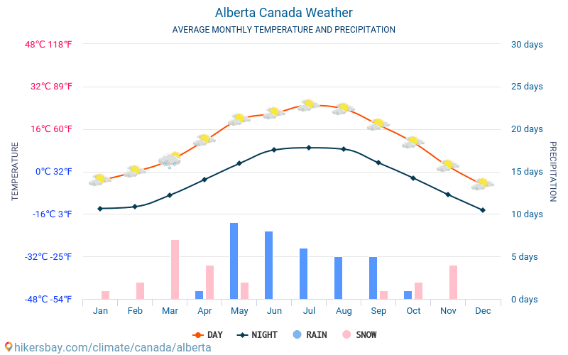 Alberta - Gennemsnitlige månedlige temperatur og vejr 2015 - 2024 Gennemsnitstemperatur i Alberta gennem årene. Gennemsnitlige vejr i Alberta, Canada. hikersbay.com