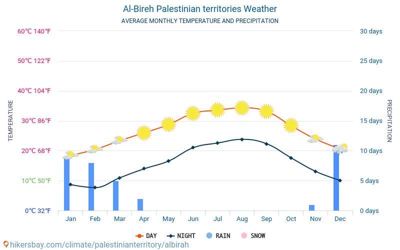 Al-Bireh - Средните месечни температури и времето 2015 - 2024 Средната температура в Al-Bireh през годините. Средно време в Al-Bireh, Палестина. hikersbay.com