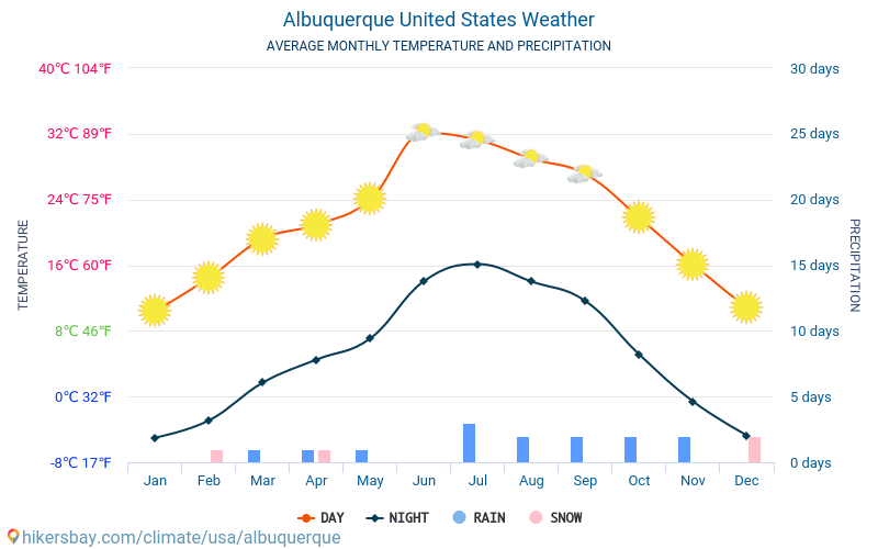 Albuquerque Stany Zjednoczone Pogoda 2021 Klimat I Pogoda W Albuquerque Najlepszy Czas I Pogoda Na Podroz Do Albuquerque Opis Klimatu I Szczegolowa Pogoda