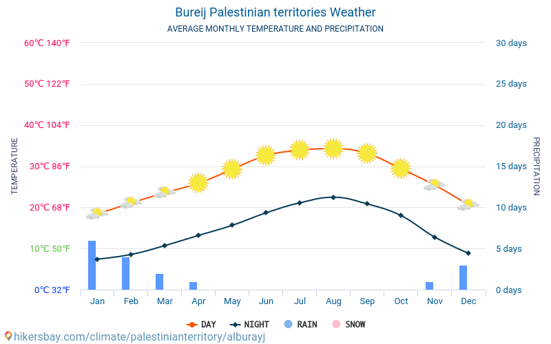 Al Burayj - Ortalama aylık sıcaklık ve hava durumu 2015 - 2024 Yıl boyunca ortalama sıcaklık Al Burayj içinde. Ortalama hava Al Burayj, Palestine içinde. hikersbay.com