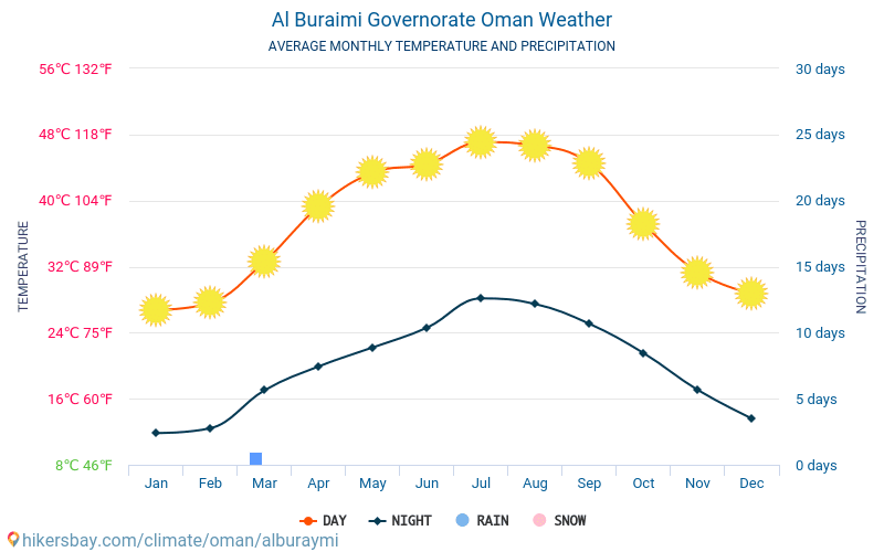 Buraimi - Clima y temperaturas medias mensuales 2015 - 2024 Temperatura media en Buraimi sobre los años. Tiempo promedio en Buraimi, Omán. hikersbay.com