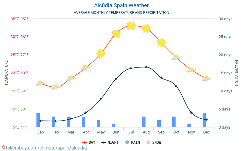 アルクーディア - 毎月の平均気温と天気 2015 - 2022 長年にわたり アルクーディア の平均気温。 アルクーディア, スペイン の平均天気予報。 hikersbay.com