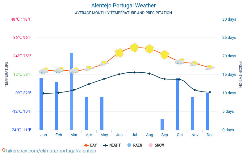 Alentejo - Clima e temperaturas médias mensais 2015 - 2024 Temperatura média em Alentejo ao longo dos anos. Tempo médio em Alentejo, Portugal. hikersbay.com