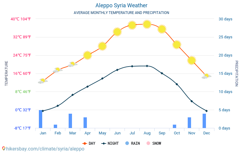 Haleba - Mēneša vidējā temperatūra un laika 2015 - 2024 Vidējā temperatūra ir Haleba pa gadiem. Vidējais laika Haleba, Sīrija. hikersbay.com