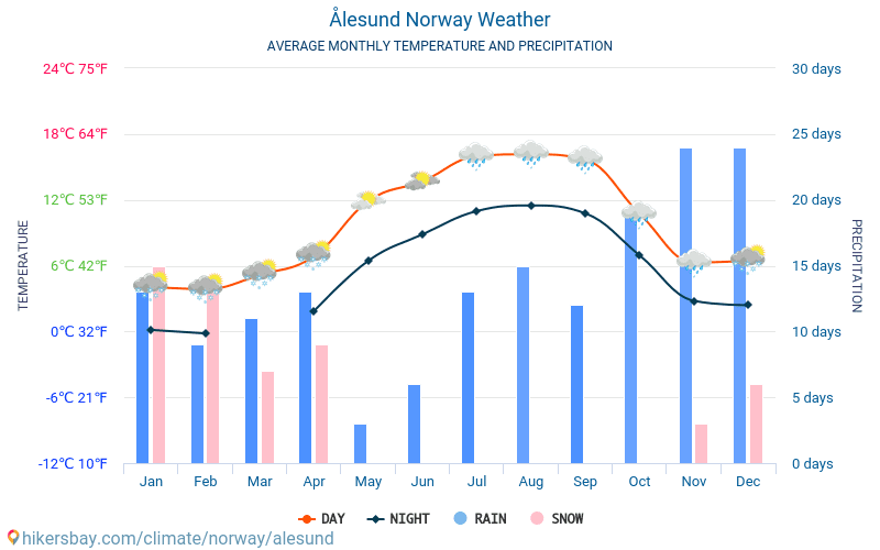 Ålesund - Gemiddelde maandelijkse temperaturen en weer 2015 - 2024 Gemiddelde temperatuur in de Ålesund door de jaren heen. Het gemiddelde weer in Ålesund, Noorwegen. hikersbay.com