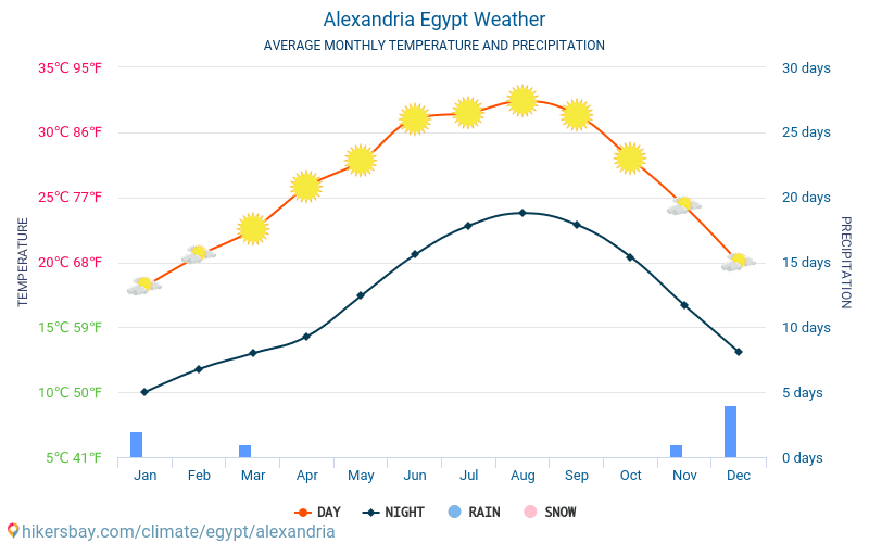 Alexandria - Clima e temperaturas médias mensais 2015 - 2024 Temperatura média em Alexandria ao longo dos anos. Tempo médio em Alexandria, Egito. hikersbay.com