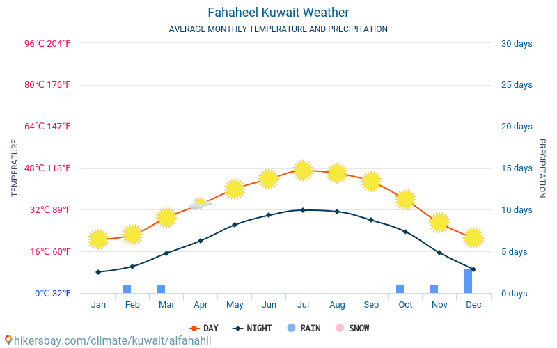 Fahaheel - สภาพอากาศและอุณหภูมิเฉลี่ยรายเดือน 2015 - 2024 อุณหภูมิเฉลี่ยใน Fahaheel ปี สภาพอากาศที่เฉลี่ยใน Fahaheel, ประเทศคูเวต hikersbay.com