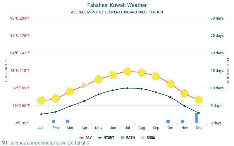 Fahaheel - Ortalama aylık sıcaklık ve hava durumu 2015 - 2024 Yıl boyunca ortalama sıcaklık Fahaheel içinde. Ortalama hava Fahaheel, Kuveyt içinde. hikersbay.com