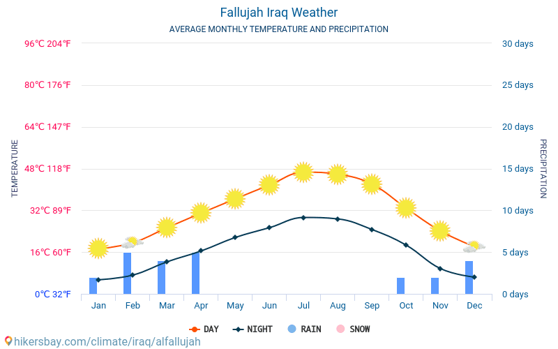 Fallujah - Average Monthly temperatures and weather 2015 - 2024 Average temperature in Fallujah over the years. Average Weather in Fallujah, Iraq. hikersbay.com