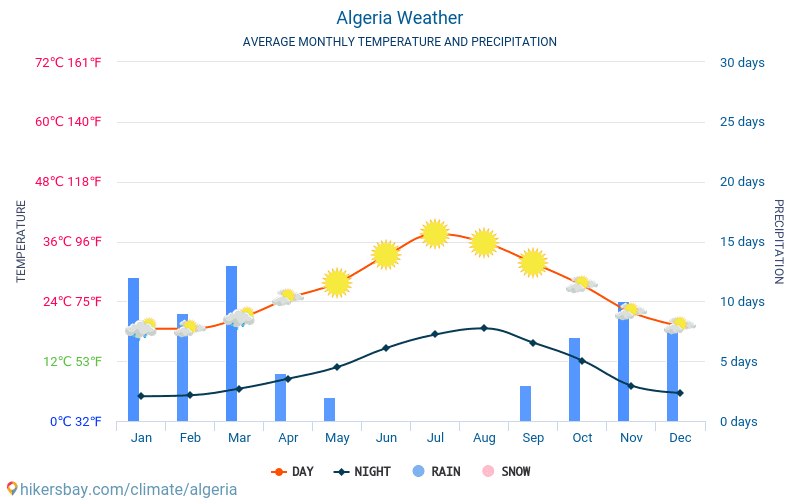 अल्जीरिया - औसत मासिक तापमान और मौसम 2015 - 2024 वर्षों से अल्जीरिया में औसत तापमान । अल्जीरिया में औसत मौसम । hikersbay.com