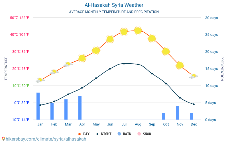Al-Hasaka - Monatliche Durchschnittstemperaturen und Wetter 2015 - 2024 Durchschnittliche Temperatur im Al-Hasaka im Laufe der Jahre. Durchschnittliche Wetter in Al-Hasaka, Syrien. hikersbay.com